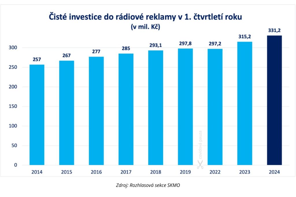 čisté investice do rádiové reklamy v 1. čtvrtletí roku, vývoj investic v letech 2014-2024