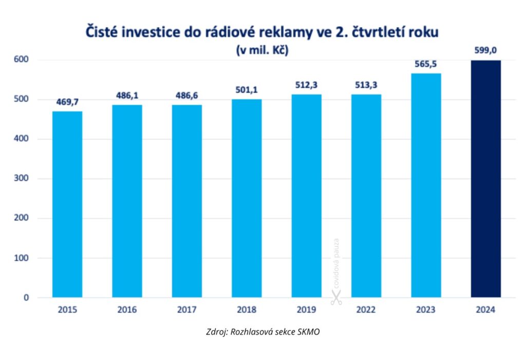 prodeje rádiové reklamy ve 2. čtvrtletí roku, vývoj čistých investic do rádiové reklamy letech 2015-2024